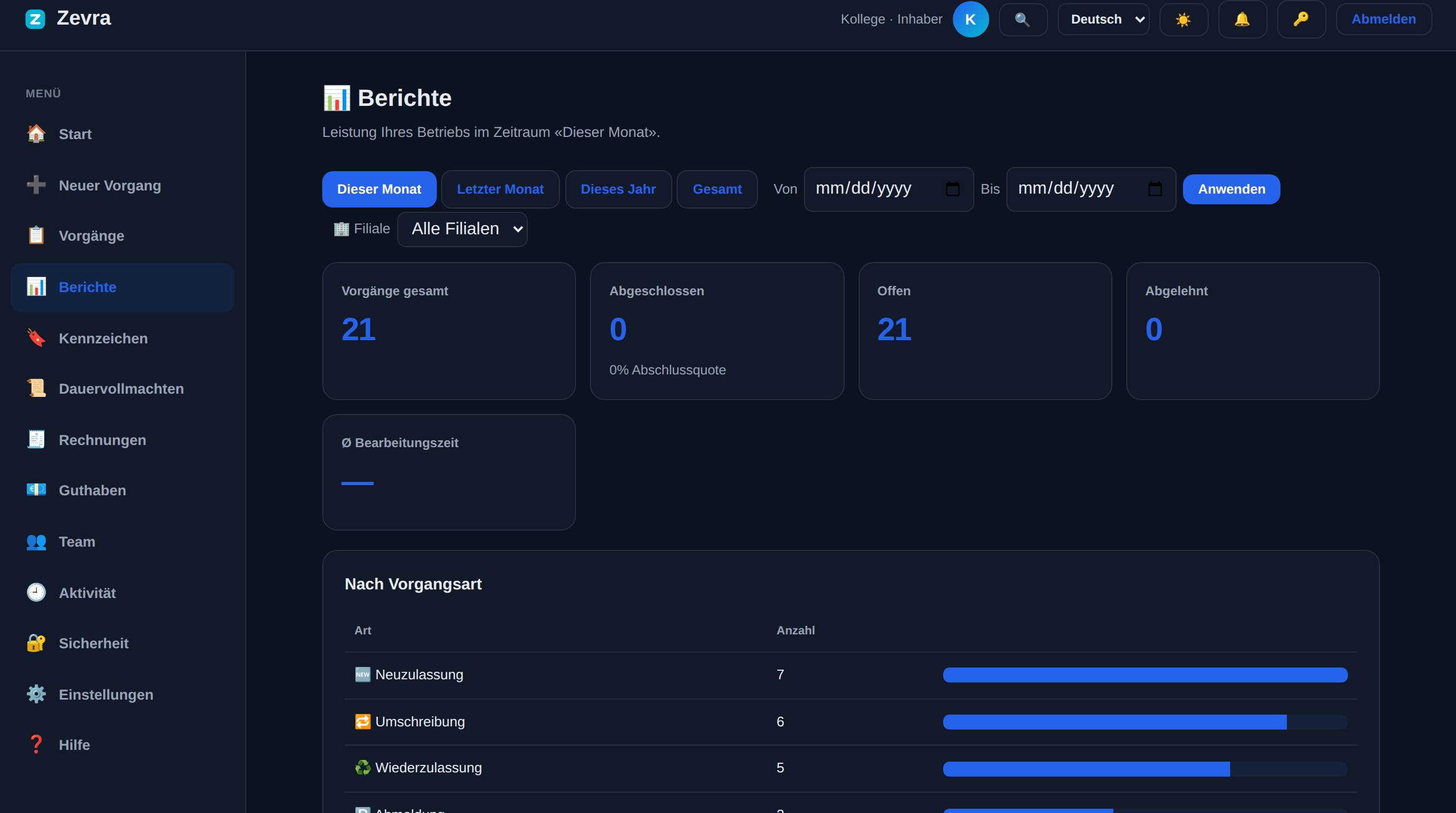 Zevra Händlerportal – Dashboard